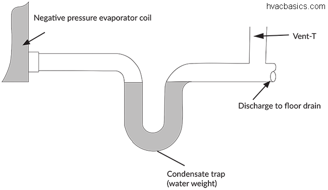 Condensate Drains And Traps Hvac Basics